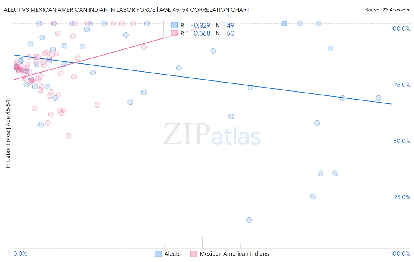 Aleut vs Mexican American Indian In Labor Force | Age 45-54