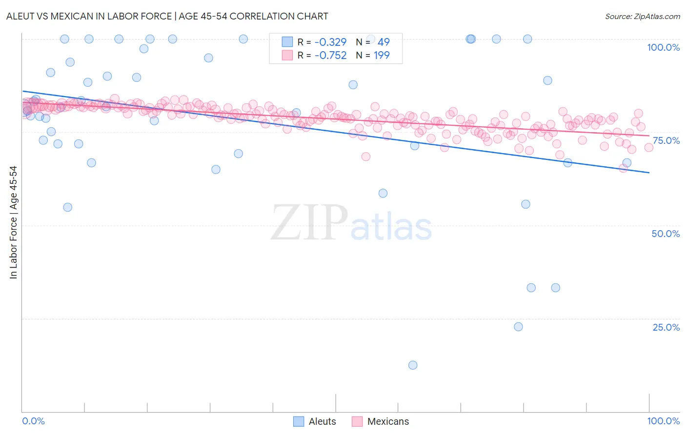 Aleut vs Mexican In Labor Force | Age 45-54