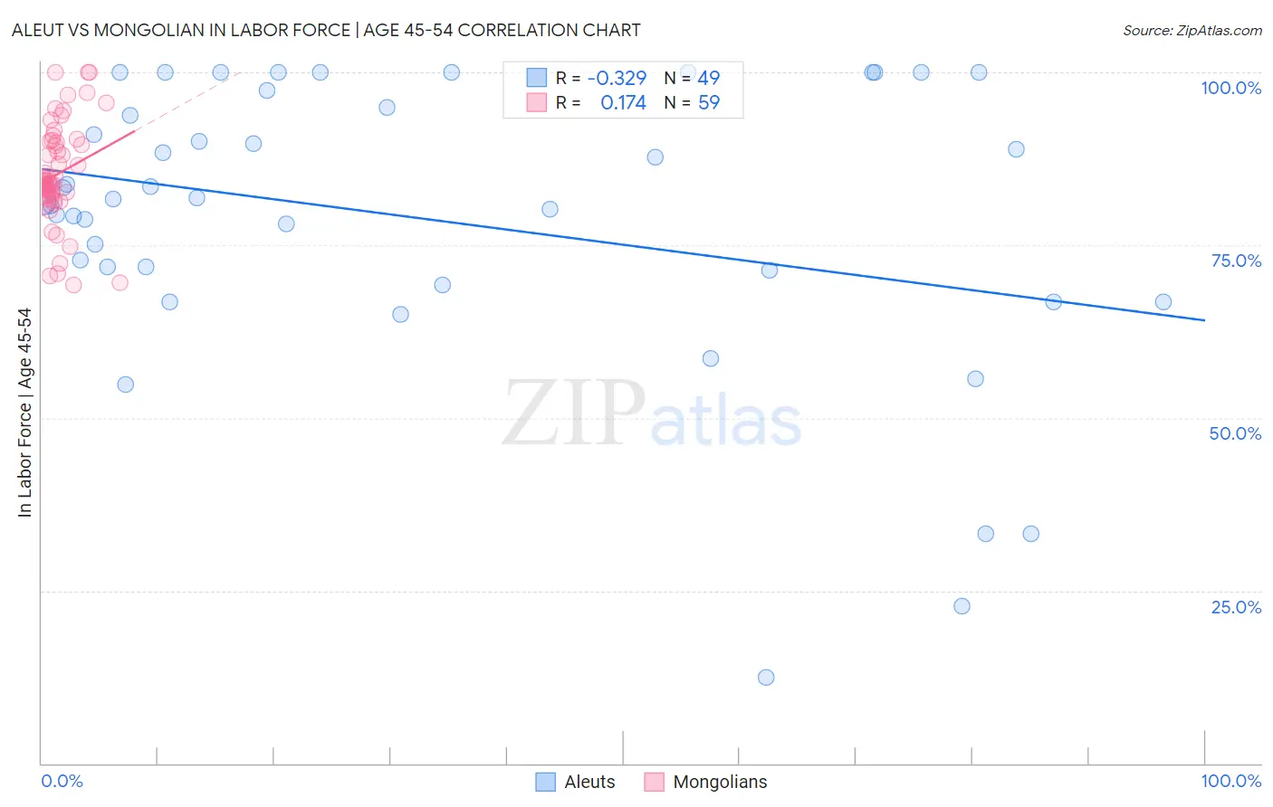 Aleut vs Mongolian In Labor Force | Age 45-54