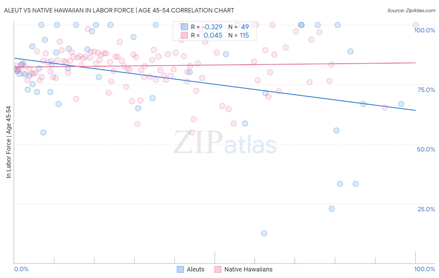 Aleut vs Native Hawaiian In Labor Force | Age 45-54