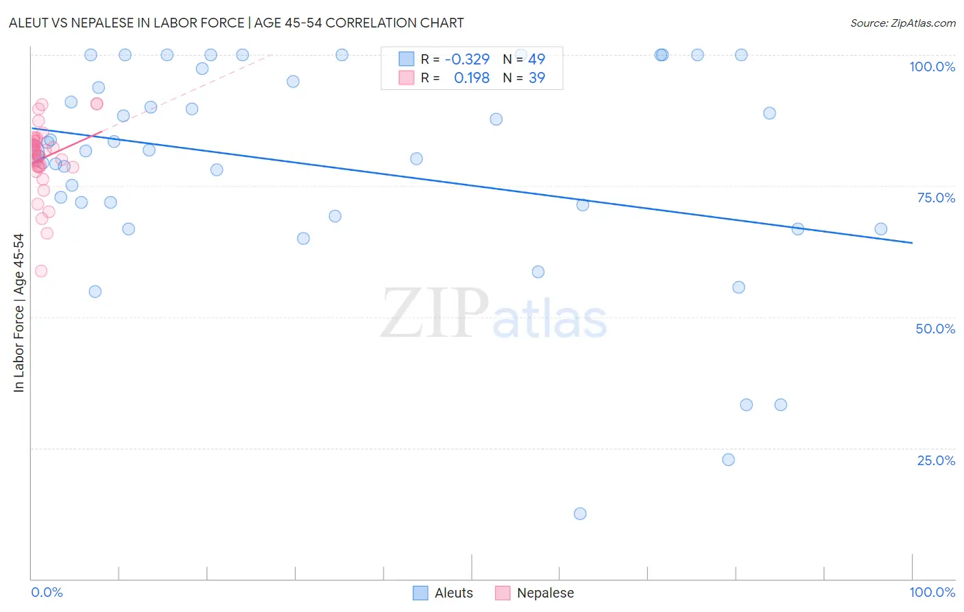 Aleut vs Nepalese In Labor Force | Age 45-54