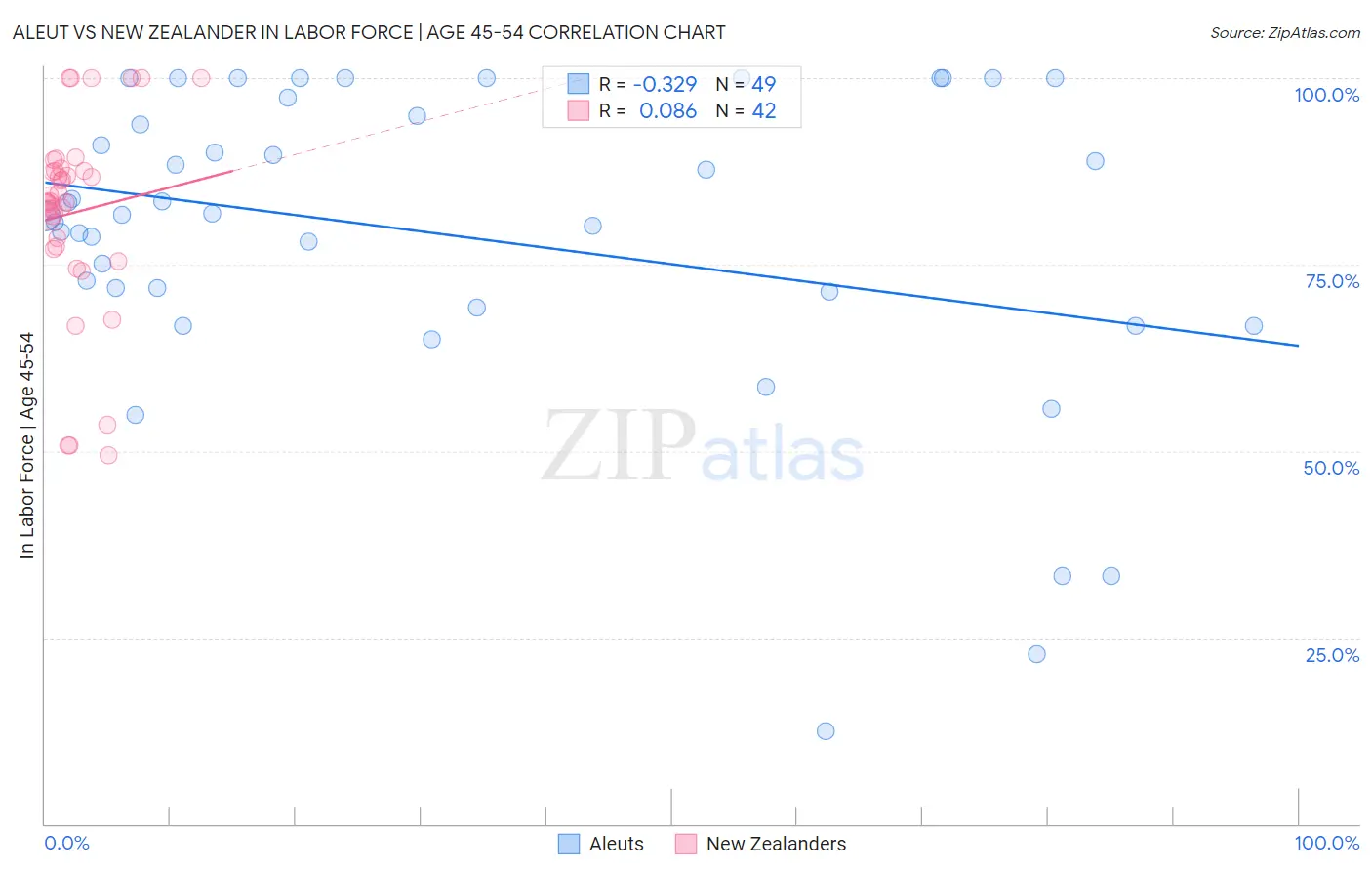 Aleut vs New Zealander In Labor Force | Age 45-54