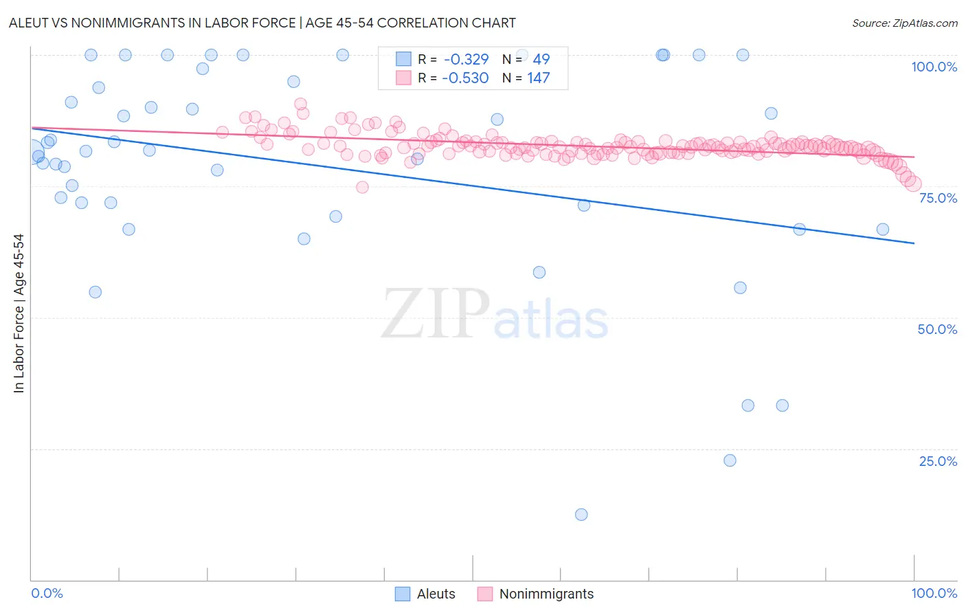Aleut vs Nonimmigrants In Labor Force | Age 45-54