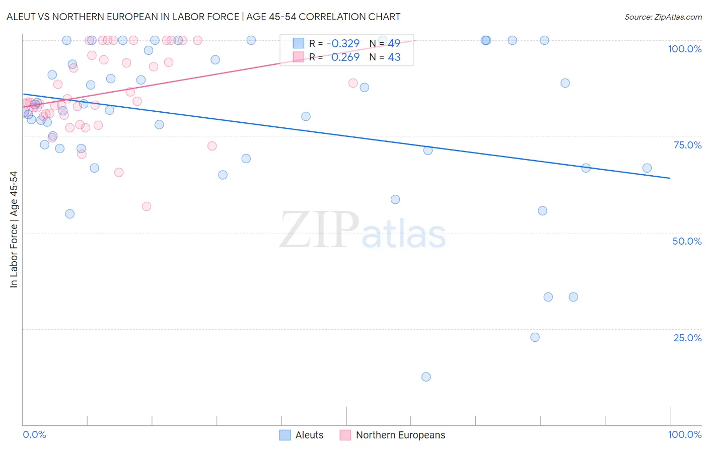 Aleut vs Northern European In Labor Force | Age 45-54