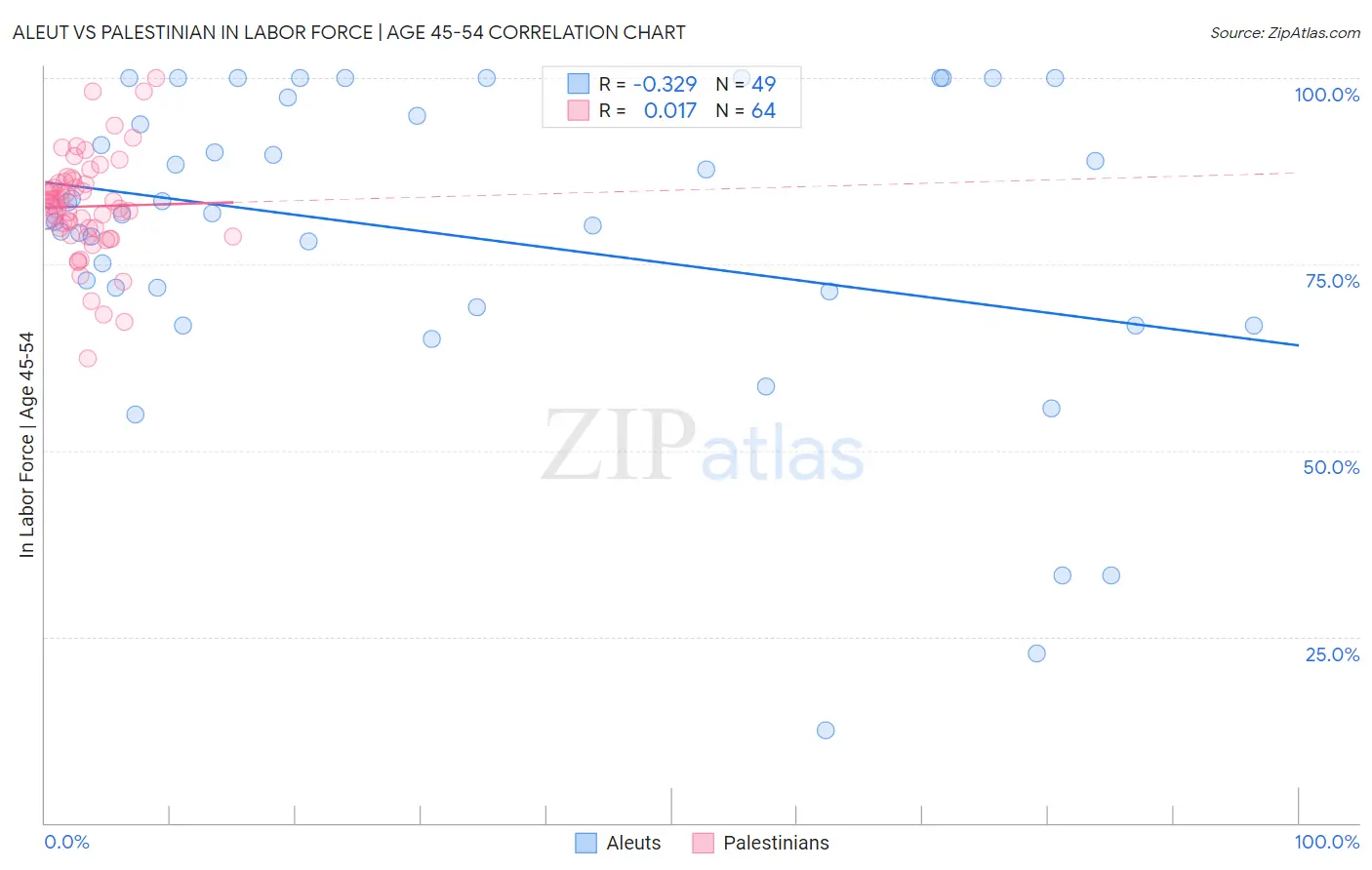 Aleut vs Palestinian In Labor Force | Age 45-54