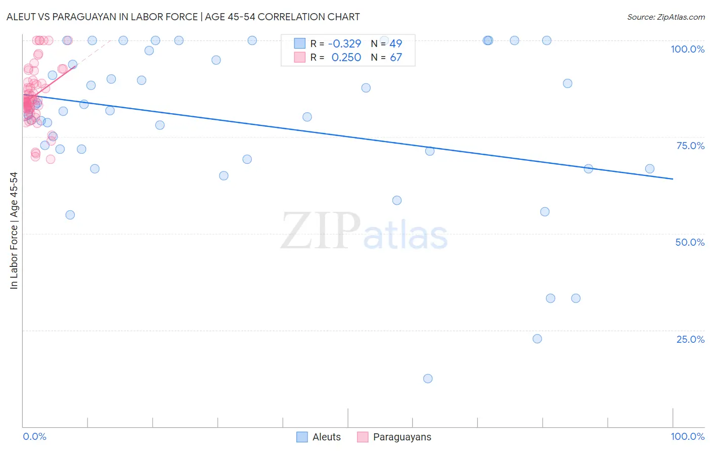 Aleut vs Paraguayan In Labor Force | Age 45-54