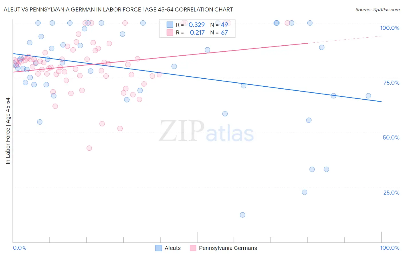 Aleut vs Pennsylvania German In Labor Force | Age 45-54
