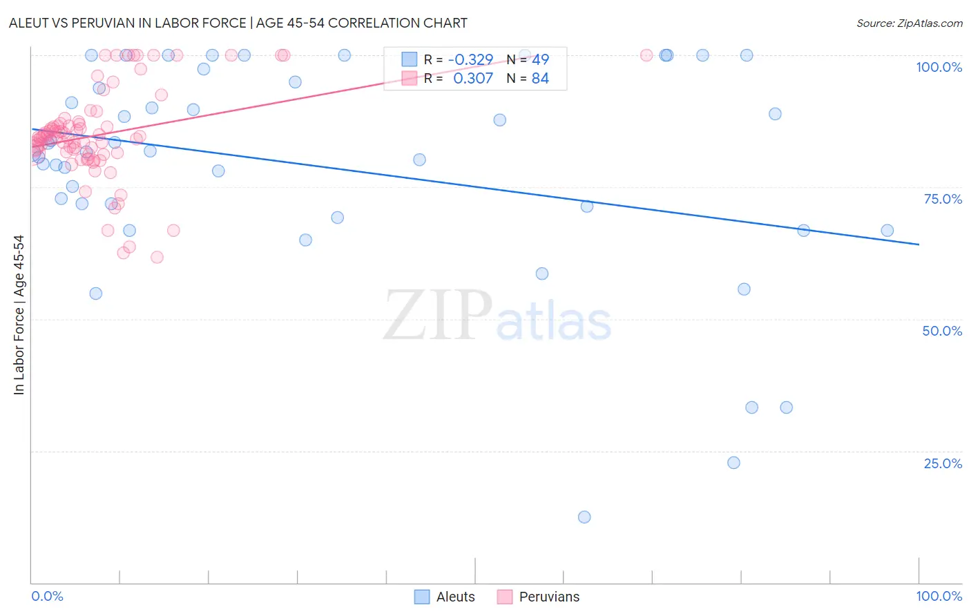 Aleut vs Peruvian In Labor Force | Age 45-54