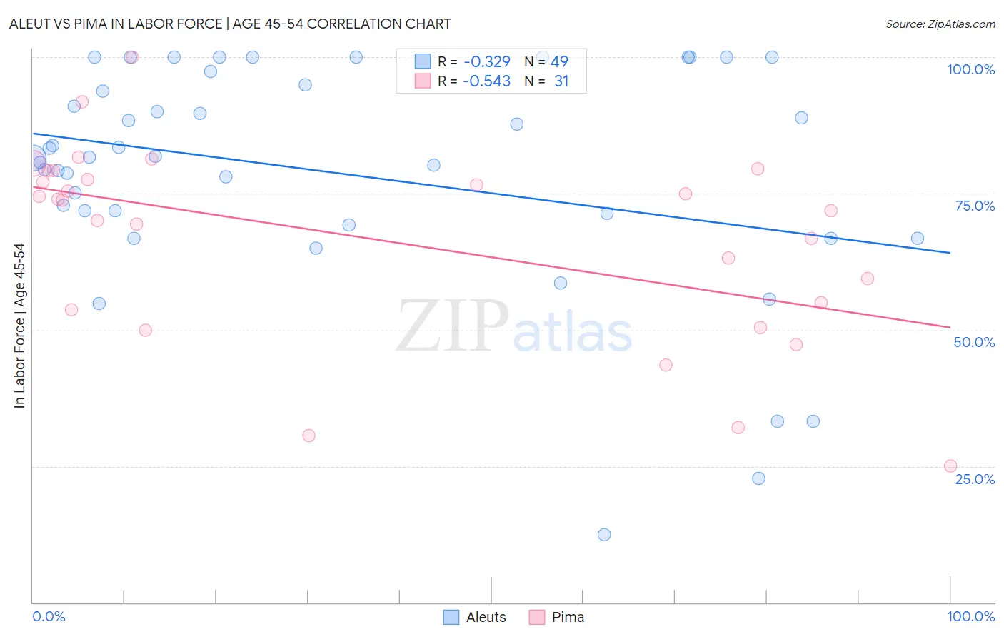 Aleut vs Pima In Labor Force | Age 45-54