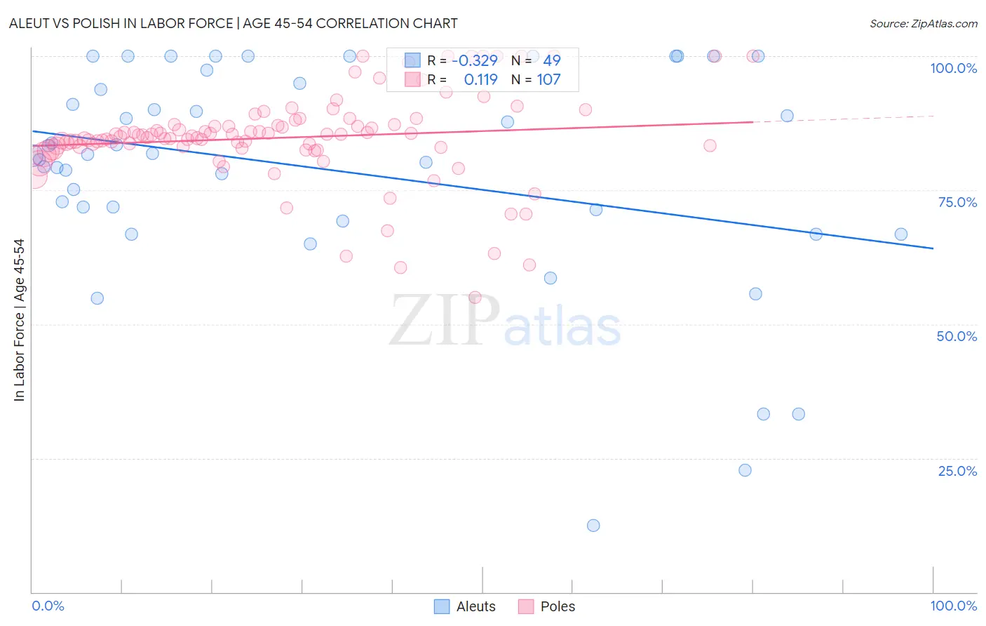 Aleut vs Polish In Labor Force | Age 45-54