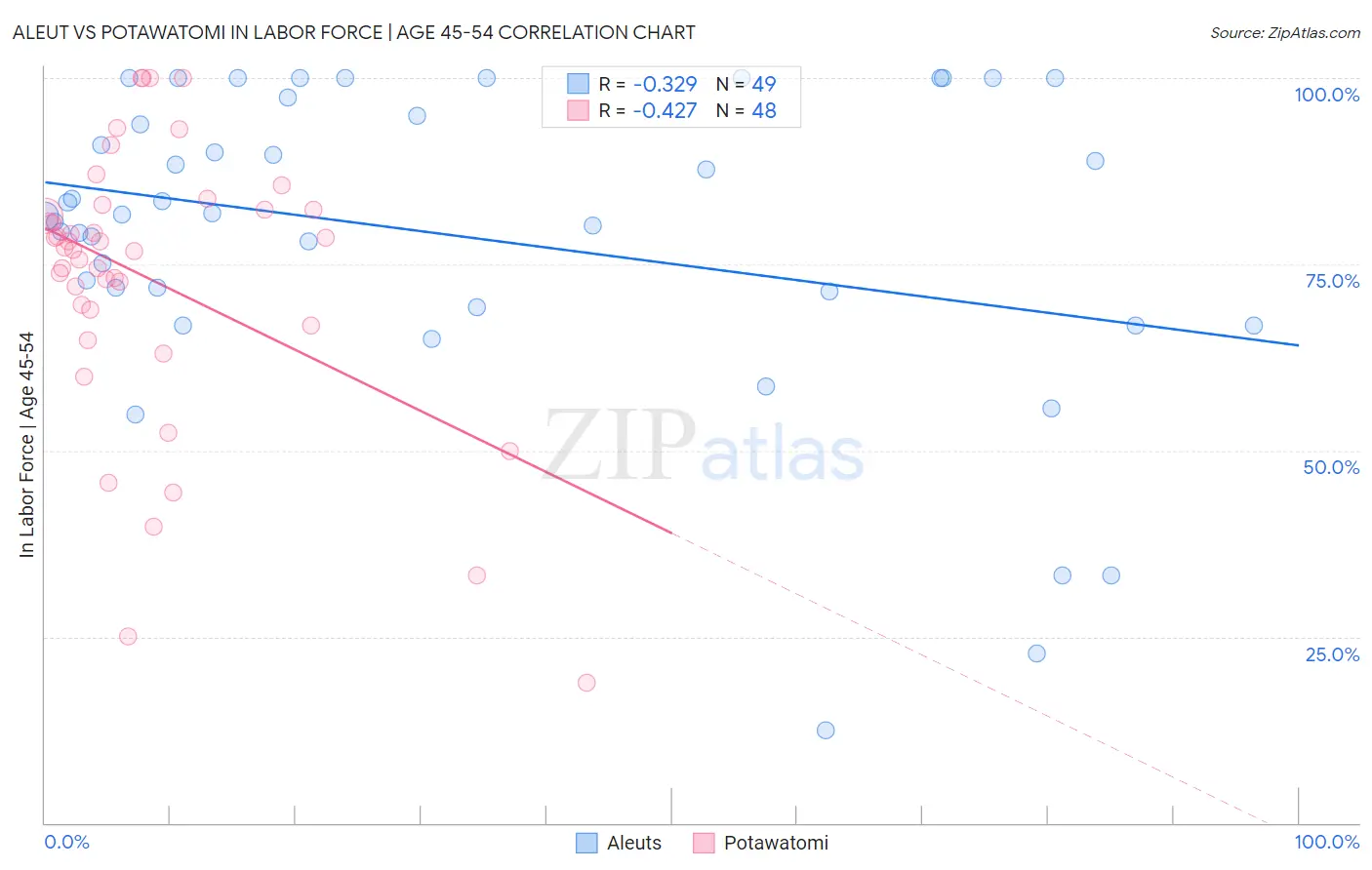 Aleut vs Potawatomi In Labor Force | Age 45-54
