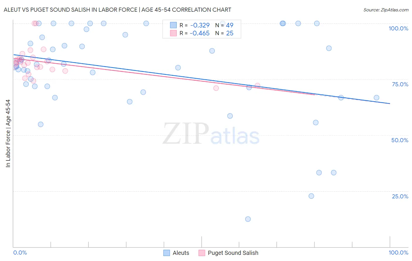 Aleut vs Puget Sound Salish In Labor Force | Age 45-54