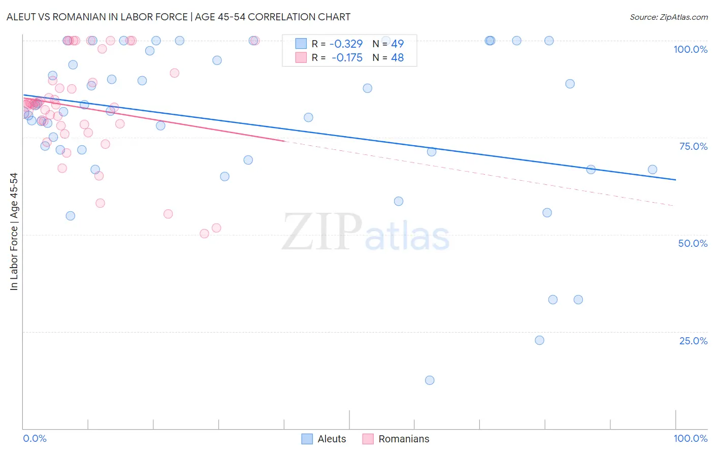 Aleut vs Romanian In Labor Force | Age 45-54