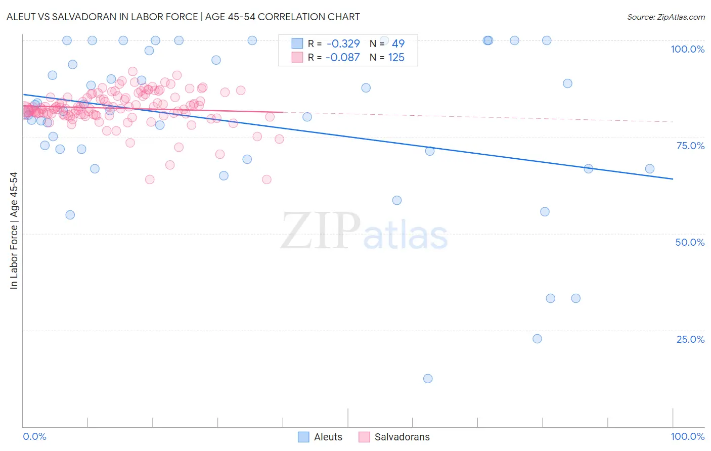 Aleut vs Salvadoran In Labor Force | Age 45-54
