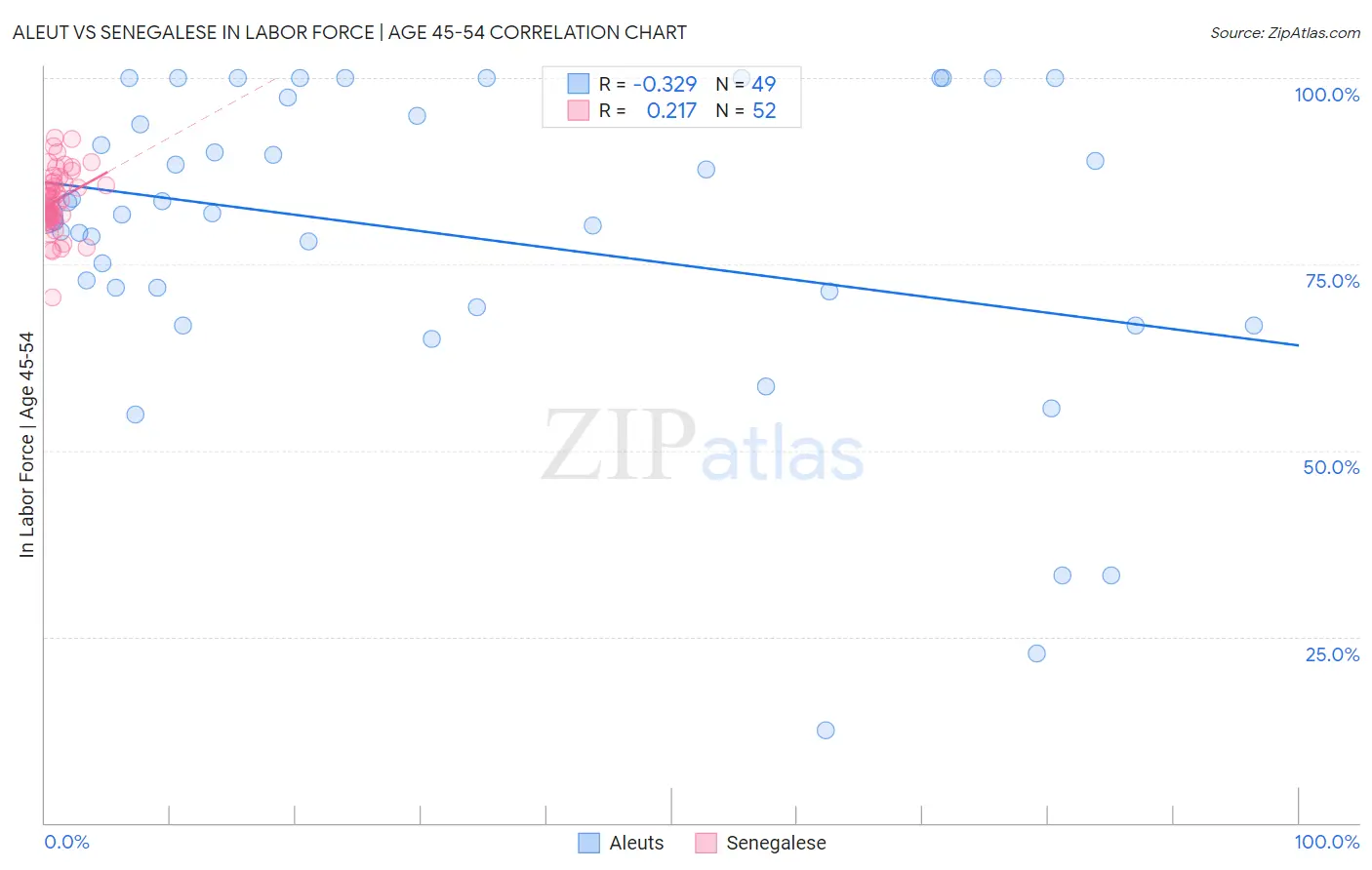 Aleut vs Senegalese In Labor Force | Age 45-54