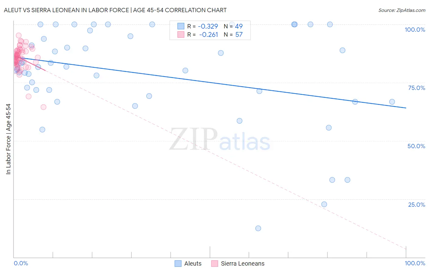 Aleut vs Sierra Leonean In Labor Force | Age 45-54