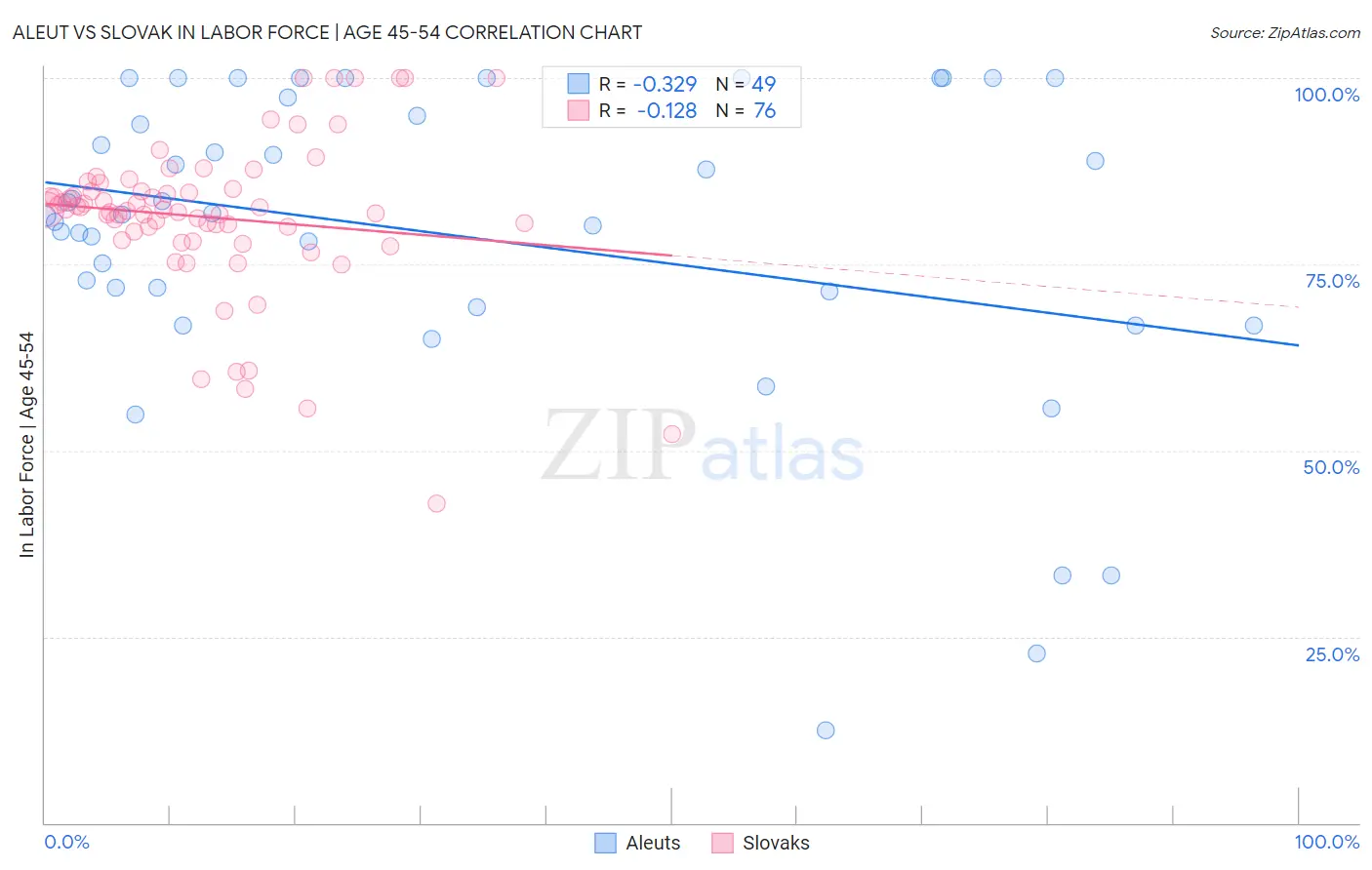Aleut vs Slovak In Labor Force | Age 45-54