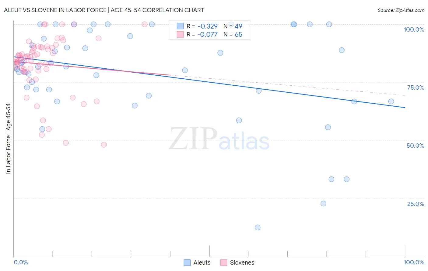 Aleut vs Slovene In Labor Force | Age 45-54