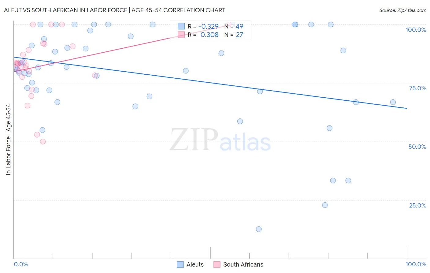 Aleut vs South African In Labor Force | Age 45-54