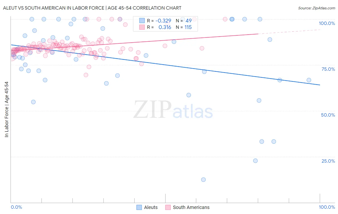 Aleut vs South American In Labor Force | Age 45-54