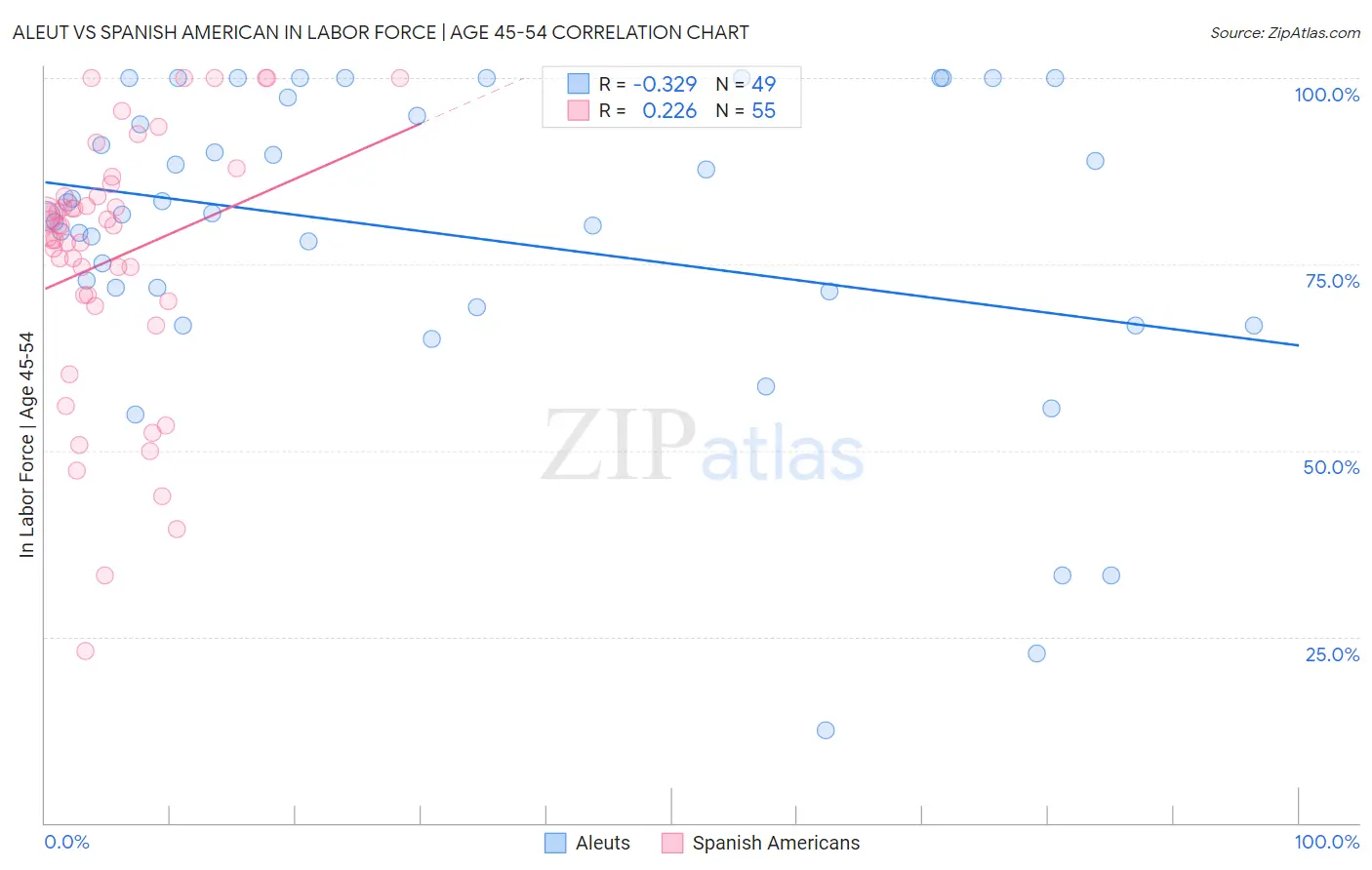 Aleut vs Spanish American In Labor Force | Age 45-54
