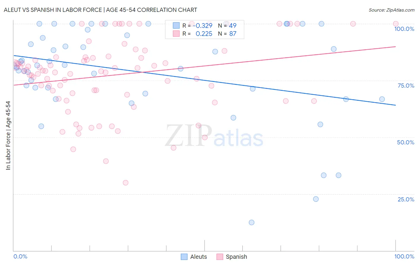 Aleut vs Spanish In Labor Force | Age 45-54