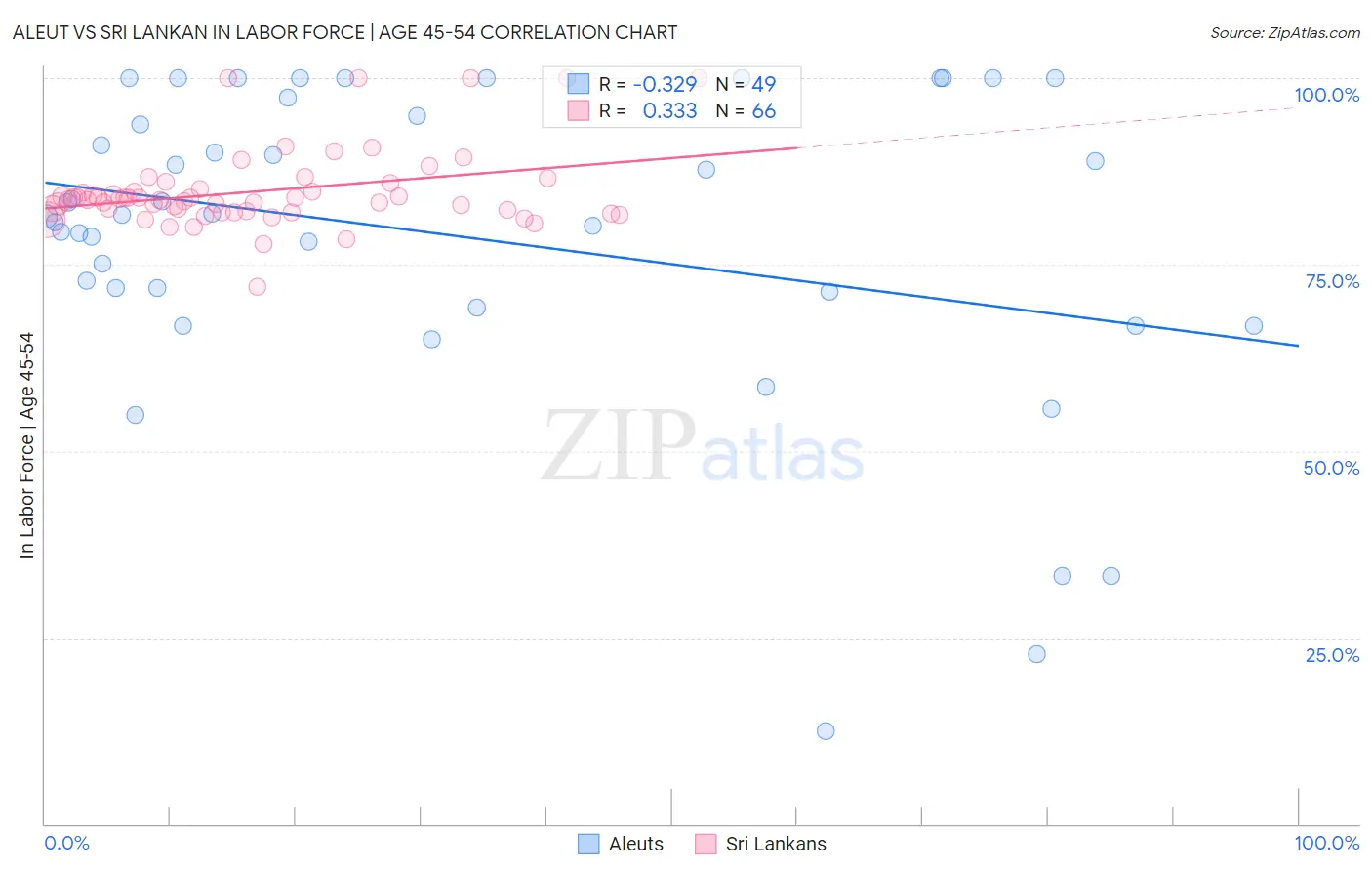 Aleut vs Sri Lankan In Labor Force | Age 45-54