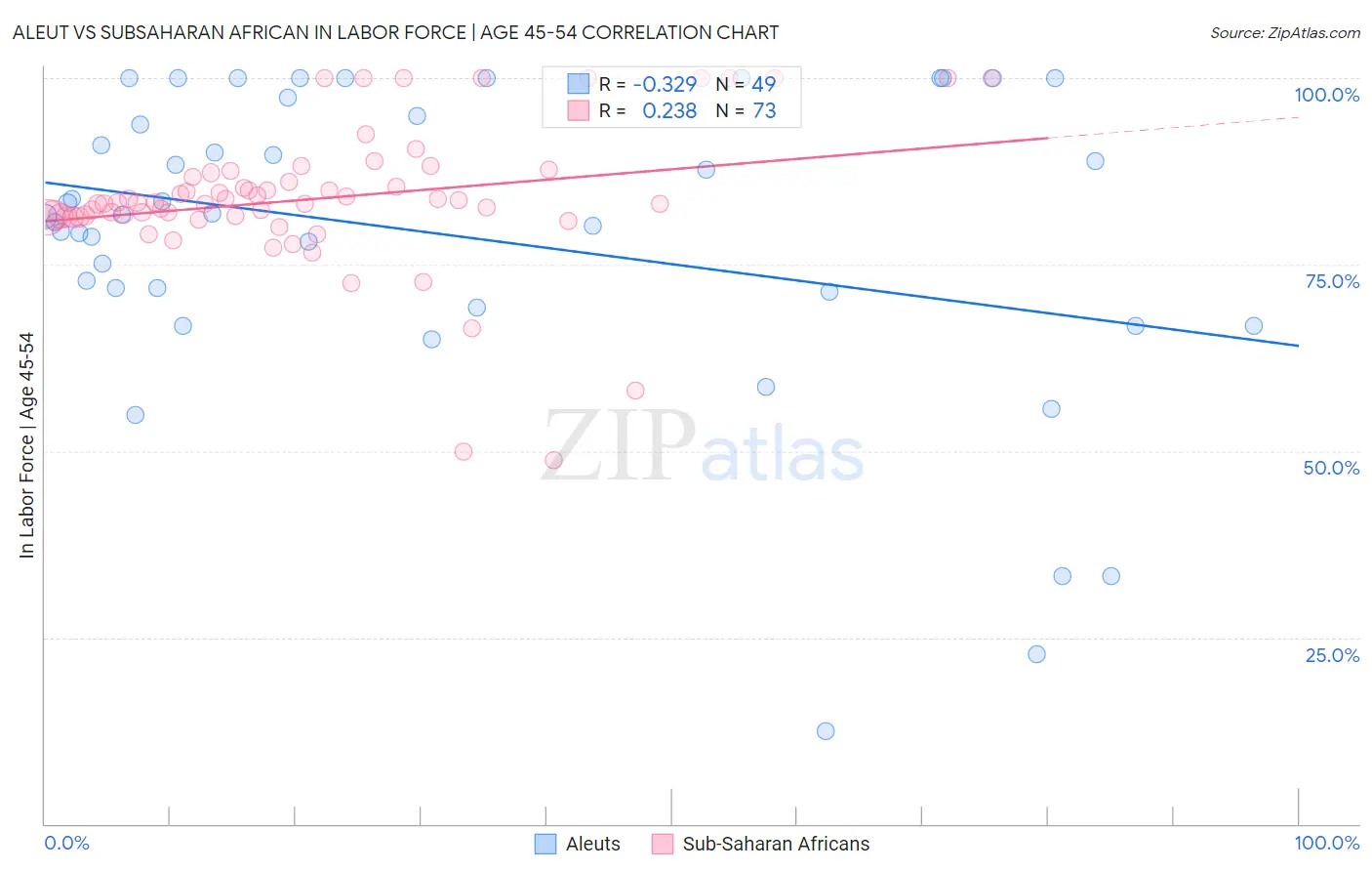 Aleut vs Subsaharan African In Labor Force | Age 45-54