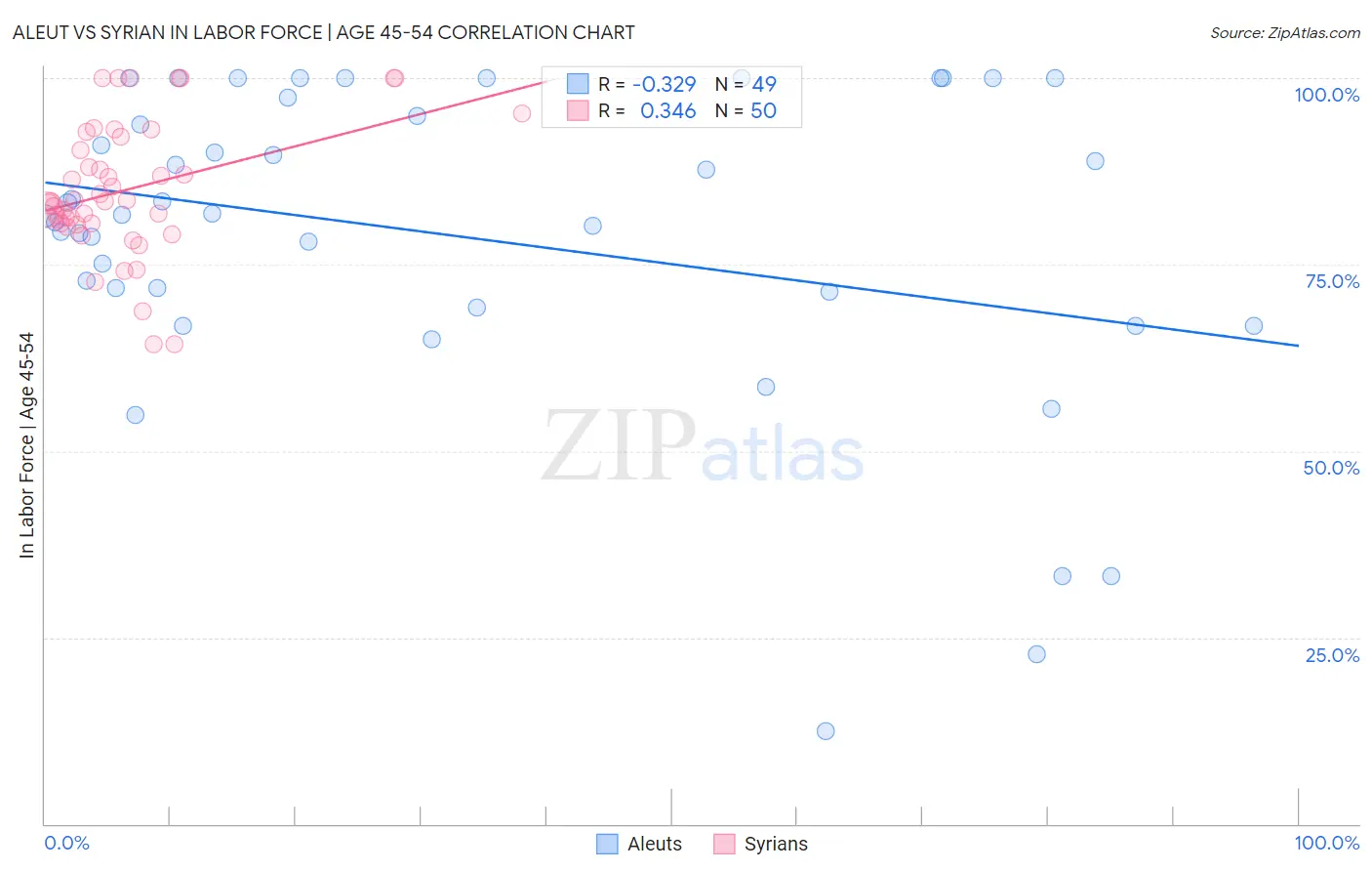 Aleut vs Syrian In Labor Force | Age 45-54