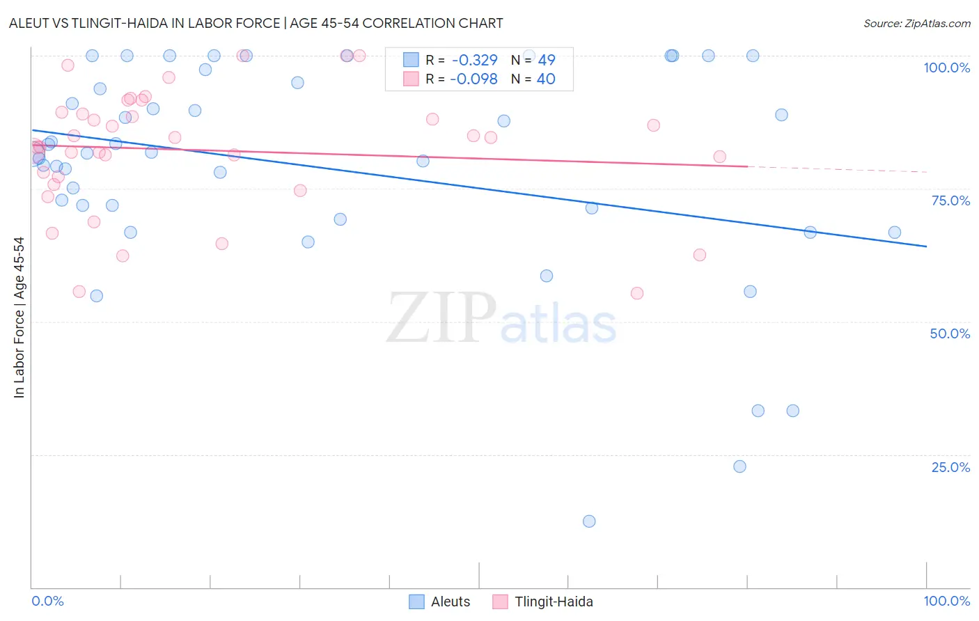 Aleut vs Tlingit-Haida In Labor Force | Age 45-54