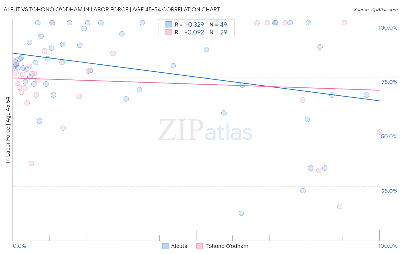 Aleut vs Tohono O'odham In Labor Force | Age 45-54