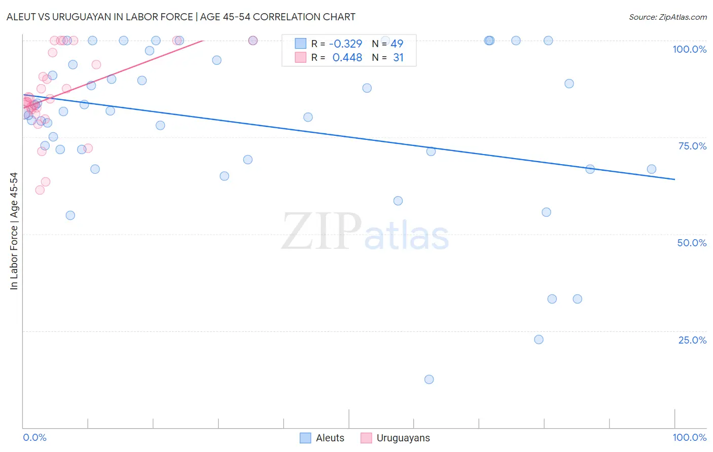 Aleut vs Uruguayan In Labor Force | Age 45-54