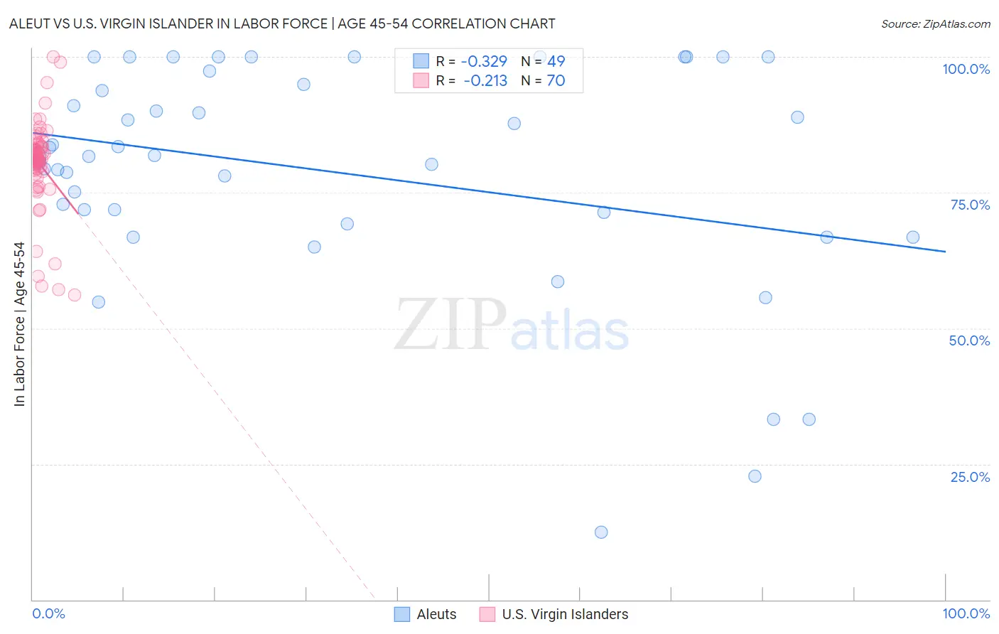 Aleut vs U.S. Virgin Islander In Labor Force | Age 45-54