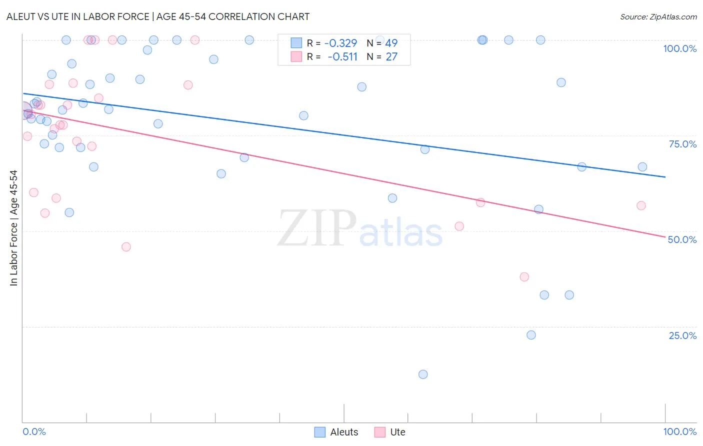 Aleut vs Ute In Labor Force | Age 45-54
