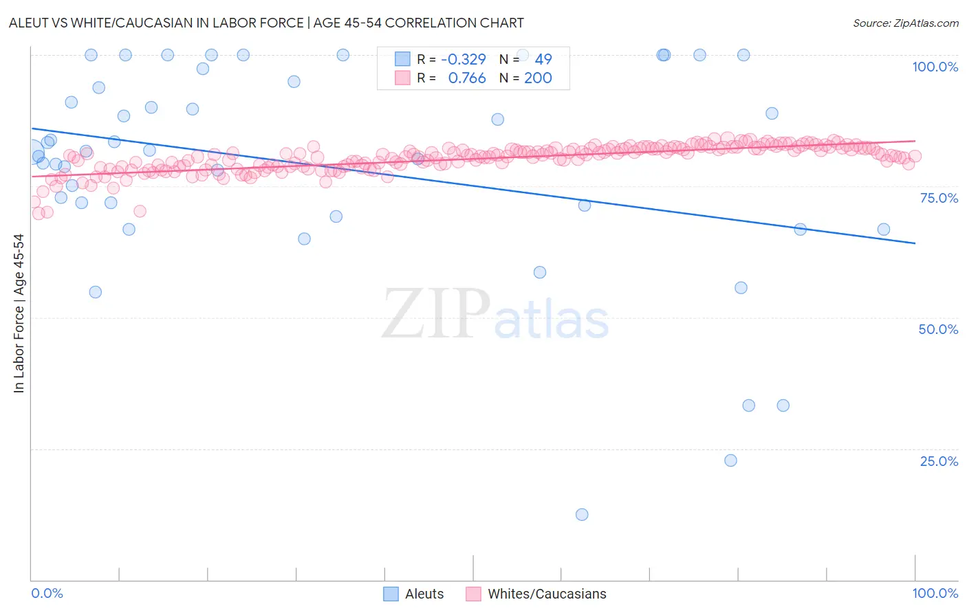 Aleut vs White/Caucasian In Labor Force | Age 45-54