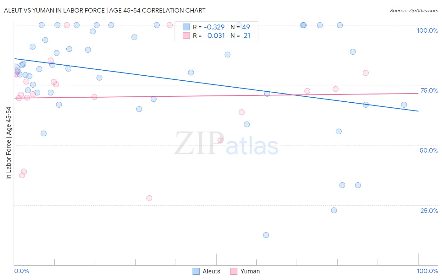 Aleut vs Yuman In Labor Force | Age 45-54