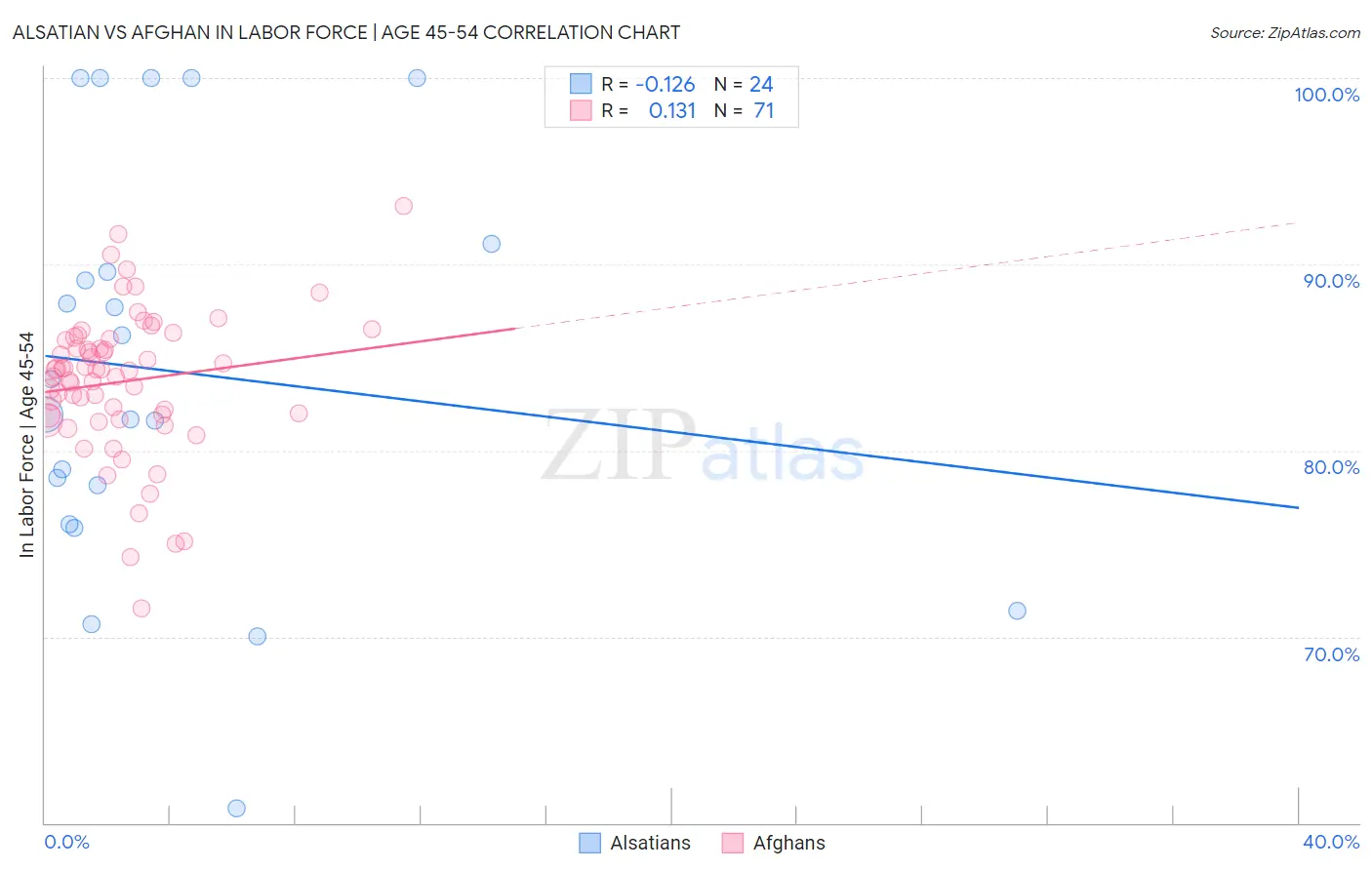 Alsatian vs Afghan In Labor Force | Age 45-54