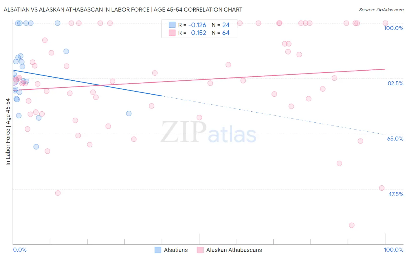 Alsatian vs Alaskan Athabascan In Labor Force | Age 45-54