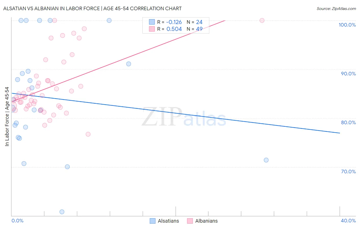 Alsatian vs Albanian In Labor Force | Age 45-54