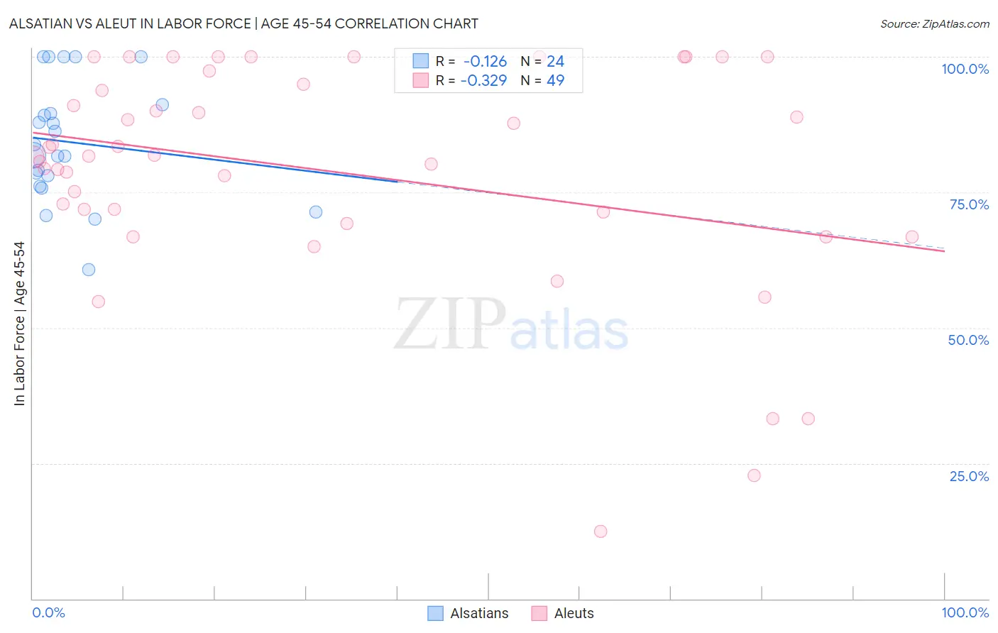 Alsatian vs Aleut In Labor Force | Age 45-54