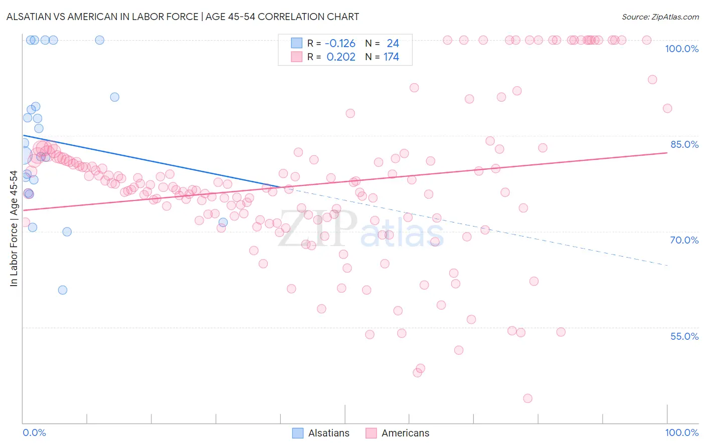 Alsatian vs American In Labor Force | Age 45-54