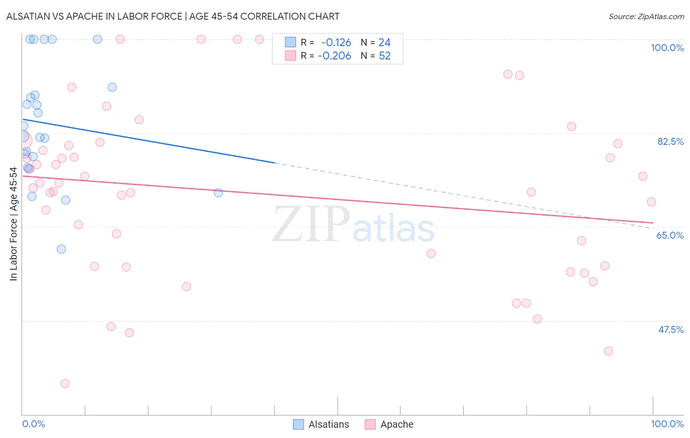 Alsatian vs Apache In Labor Force | Age 45-54