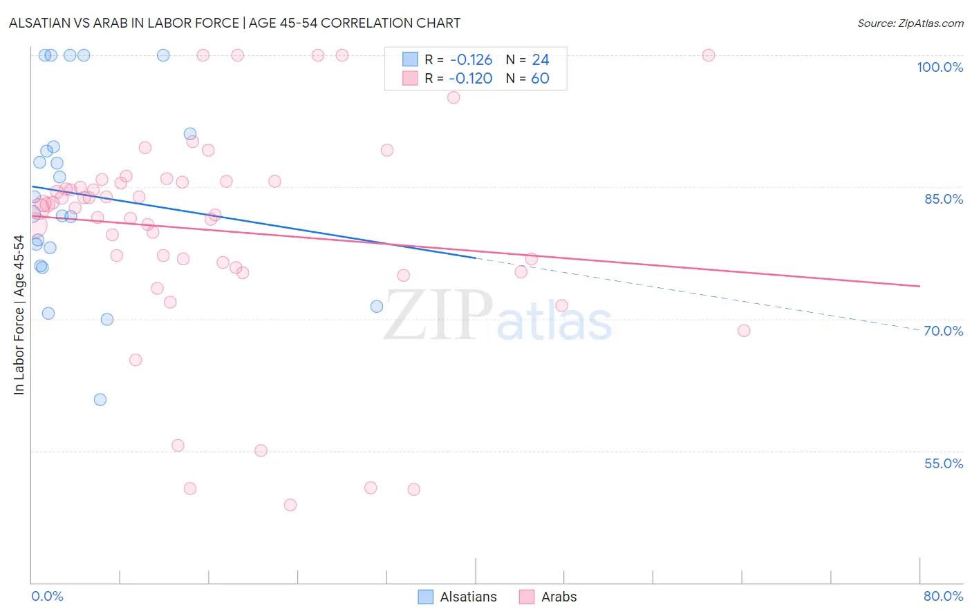 Alsatian vs Arab In Labor Force | Age 45-54