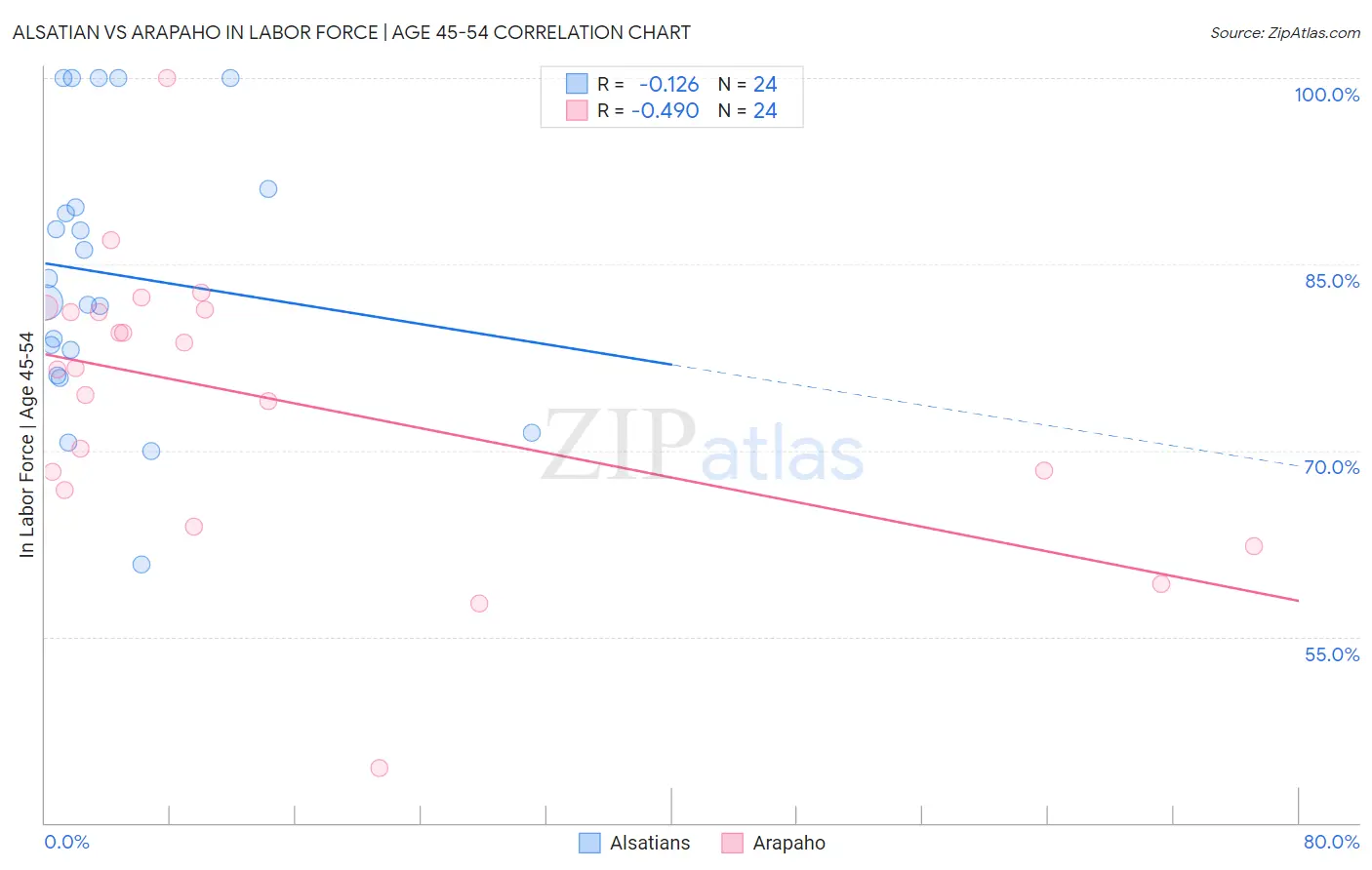 Alsatian vs Arapaho In Labor Force | Age 45-54