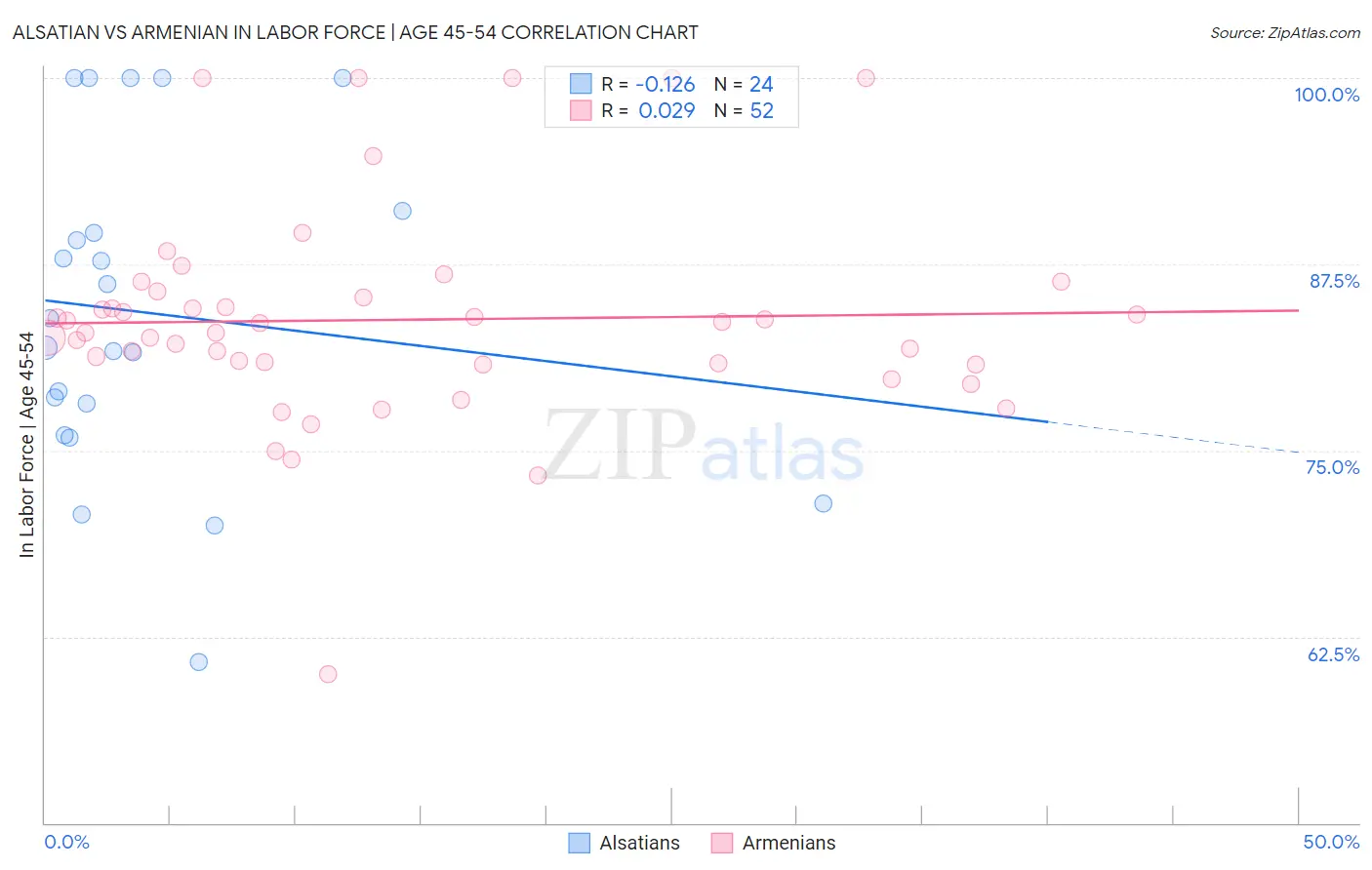Alsatian vs Armenian In Labor Force | Age 45-54
