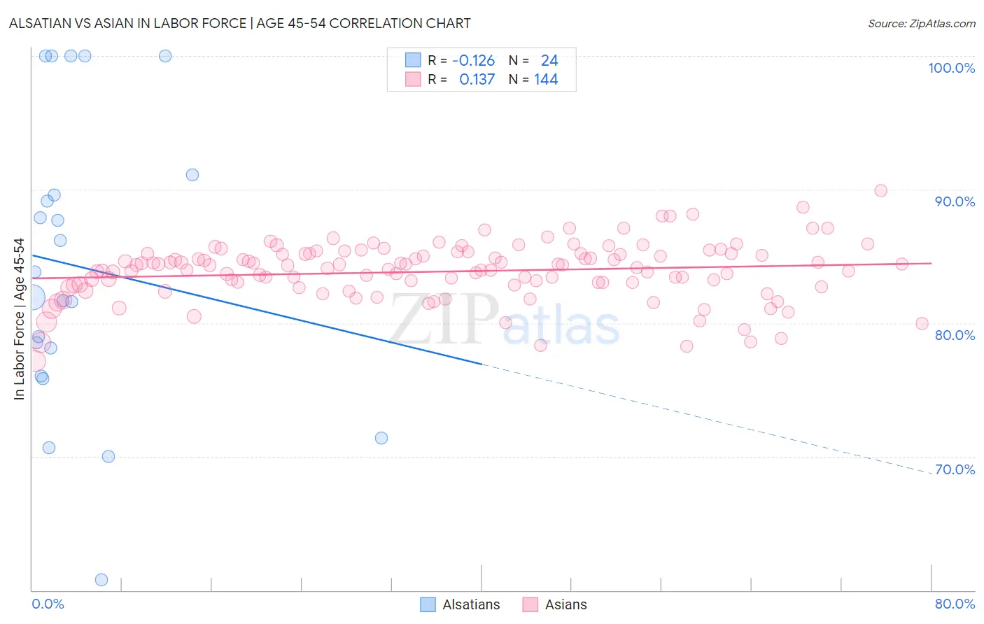 Alsatian vs Asian In Labor Force | Age 45-54