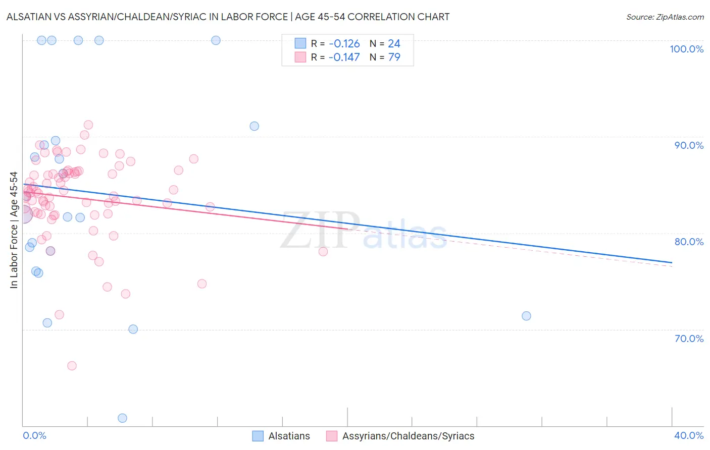 Alsatian vs Assyrian/Chaldean/Syriac In Labor Force | Age 45-54