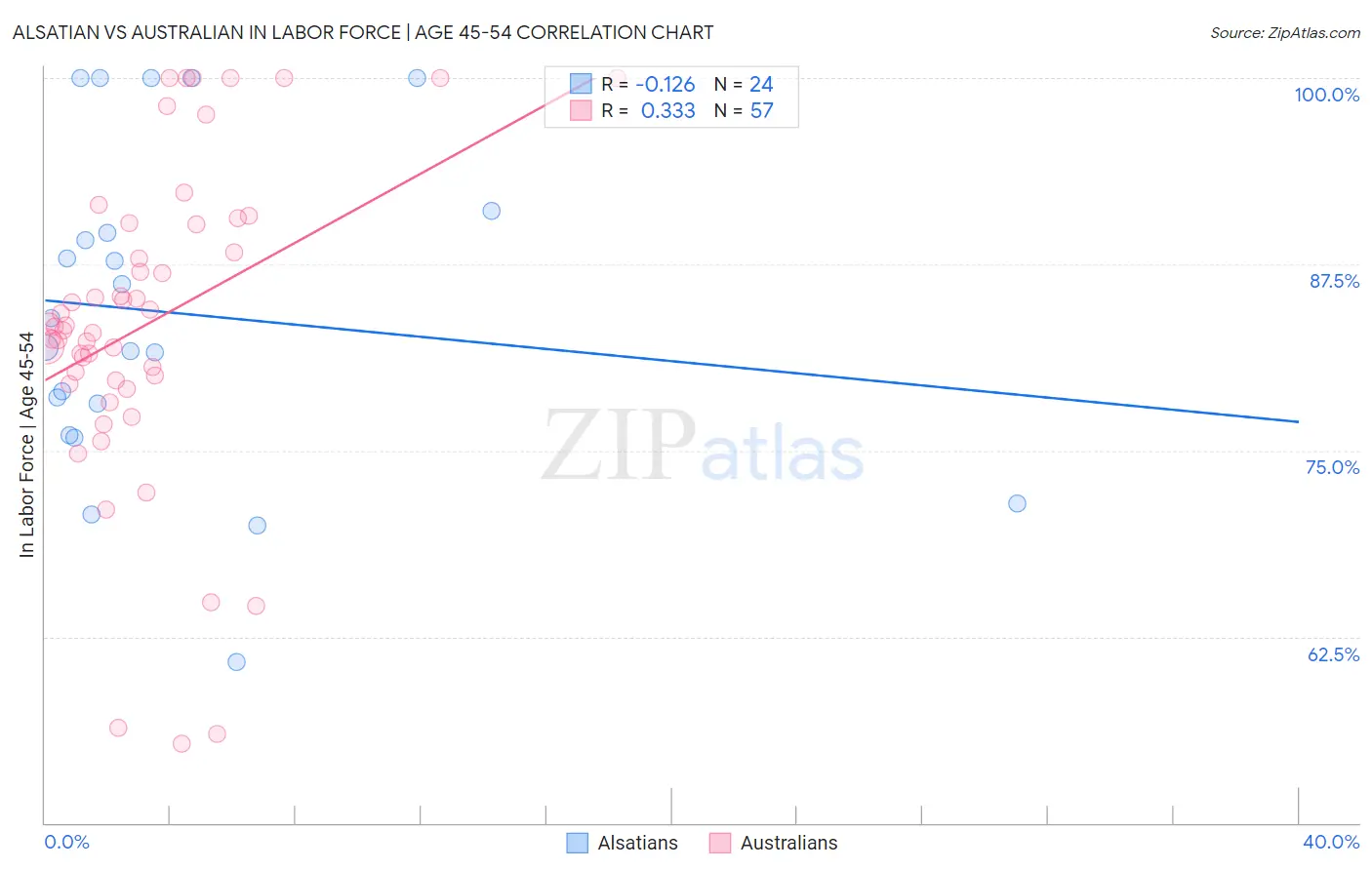 Alsatian vs Australian In Labor Force | Age 45-54
