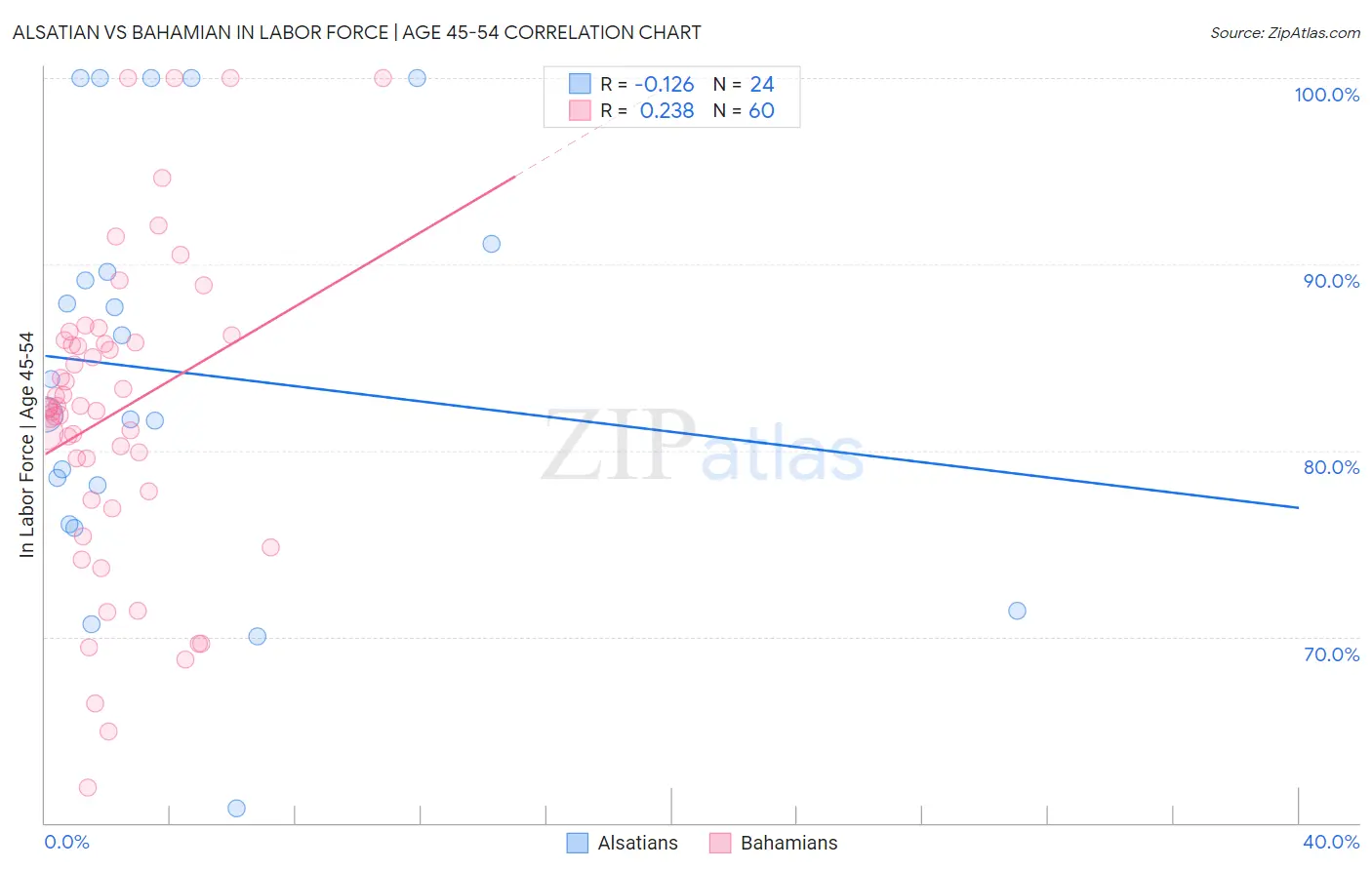 Alsatian vs Bahamian In Labor Force | Age 45-54