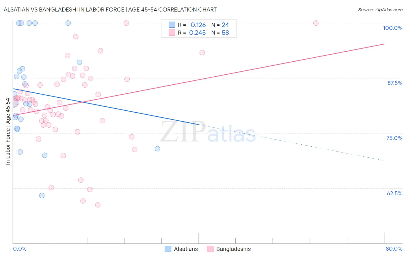 Alsatian vs Bangladeshi In Labor Force | Age 45-54
